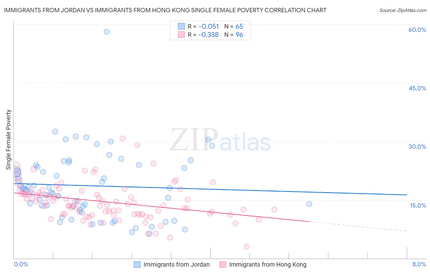 Immigrants from Jordan vs Immigrants from Hong Kong Single Female Poverty