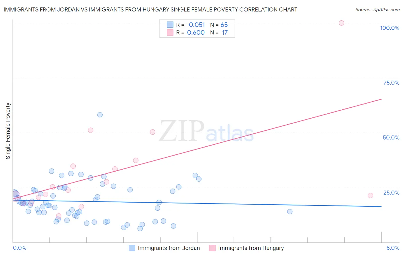 Immigrants from Jordan vs Immigrants from Hungary Single Female Poverty