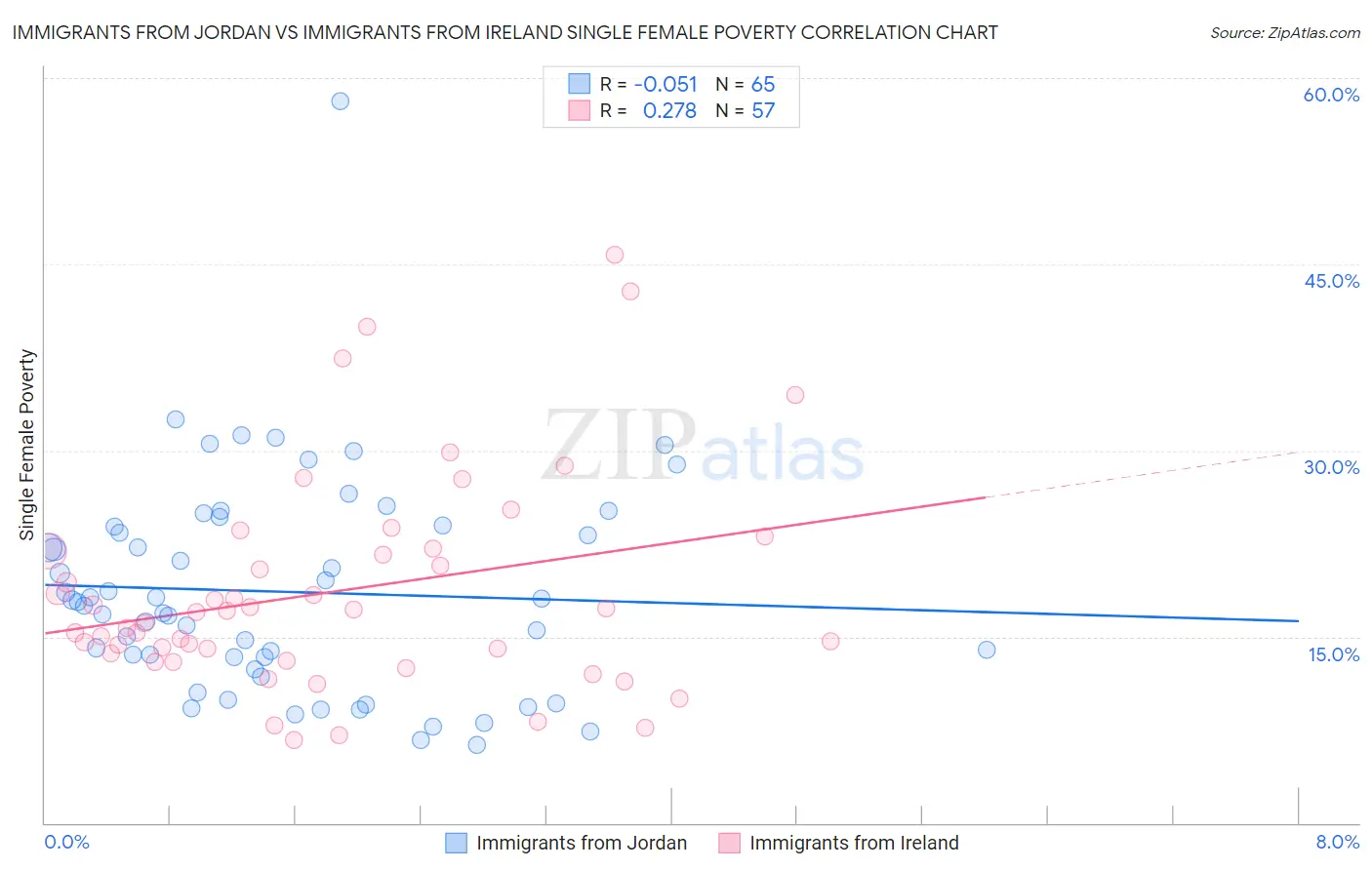 Immigrants from Jordan vs Immigrants from Ireland Single Female Poverty