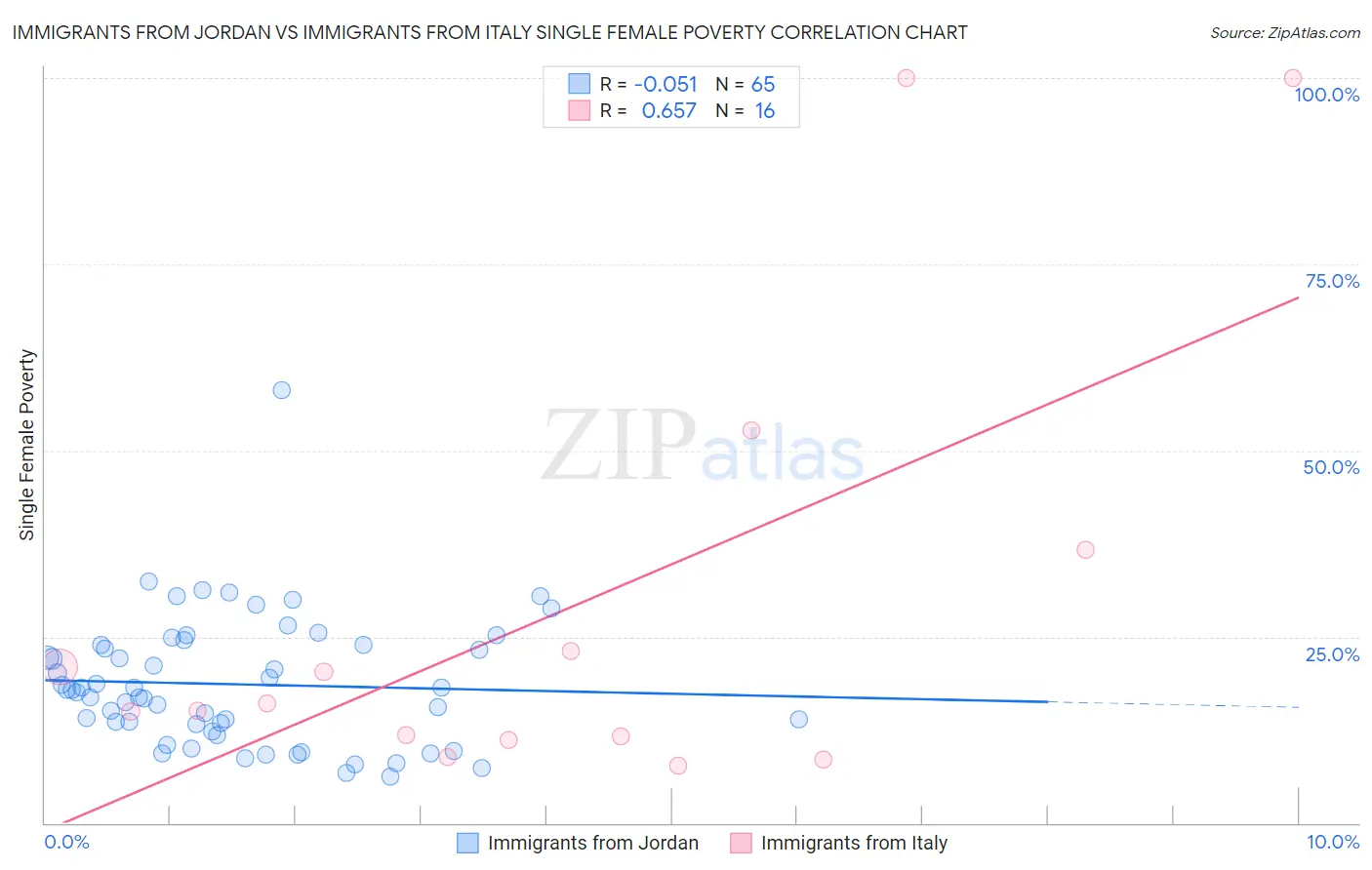 Immigrants from Jordan vs Immigrants from Italy Single Female Poverty