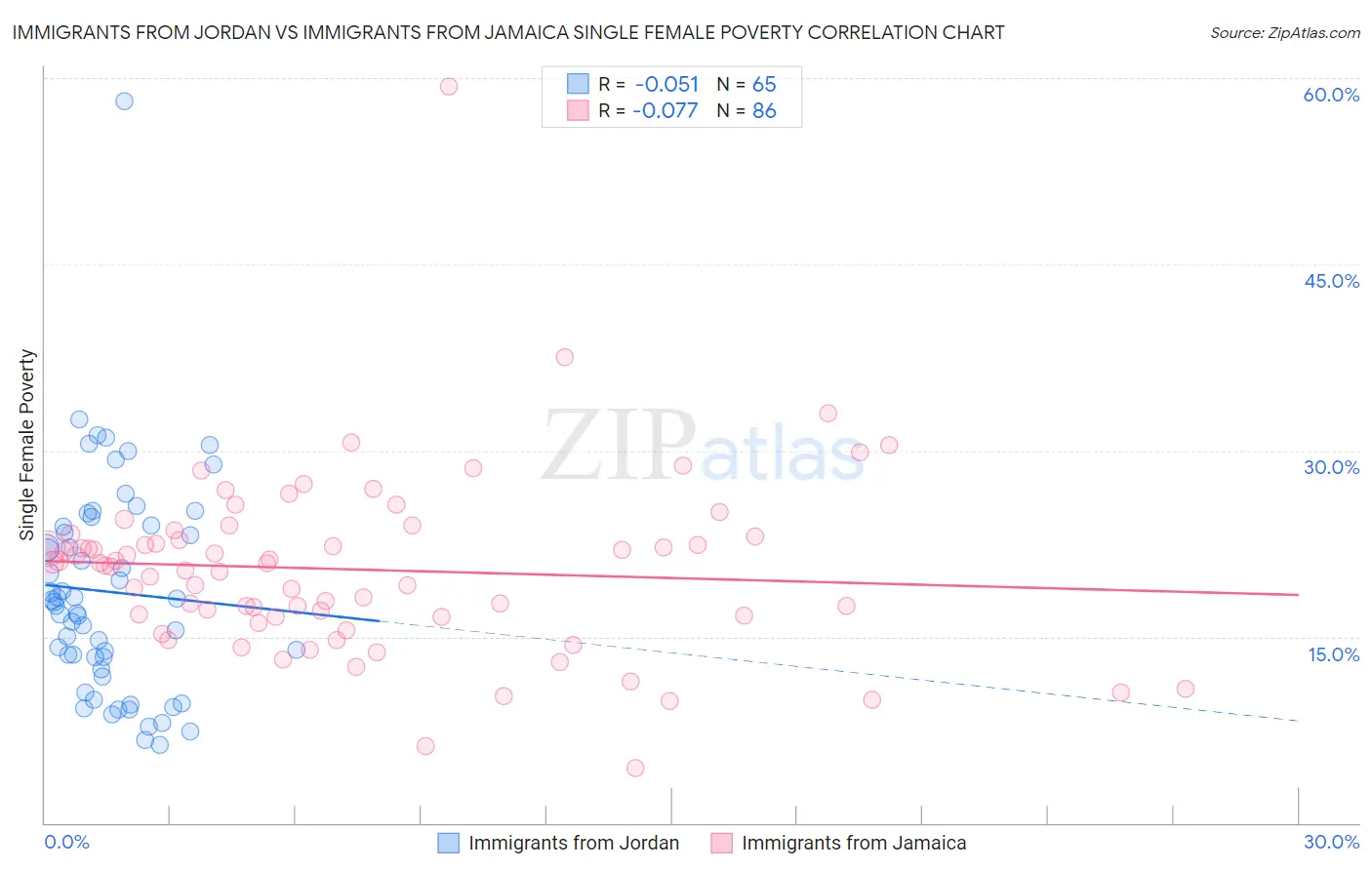 Immigrants from Jordan vs Immigrants from Jamaica Single Female Poverty