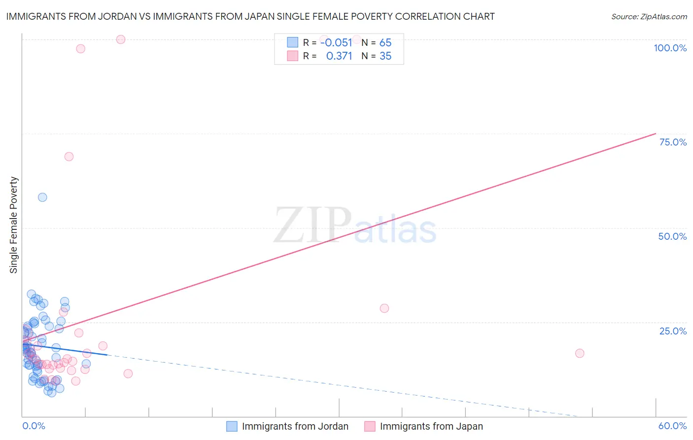 Immigrants from Jordan vs Immigrants from Japan Single Female Poverty