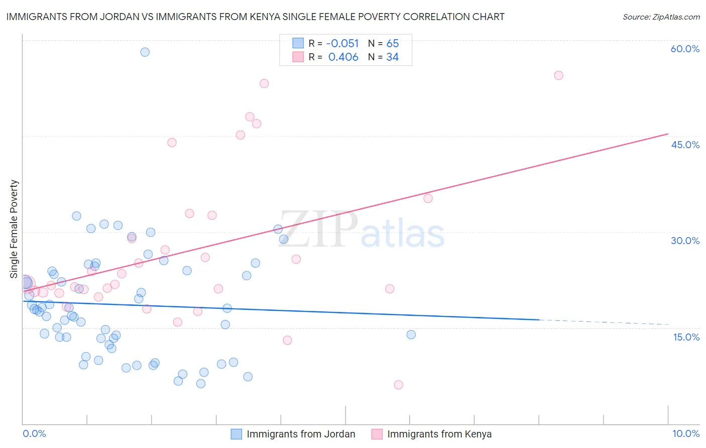 Immigrants from Jordan vs Immigrants from Kenya Single Female Poverty