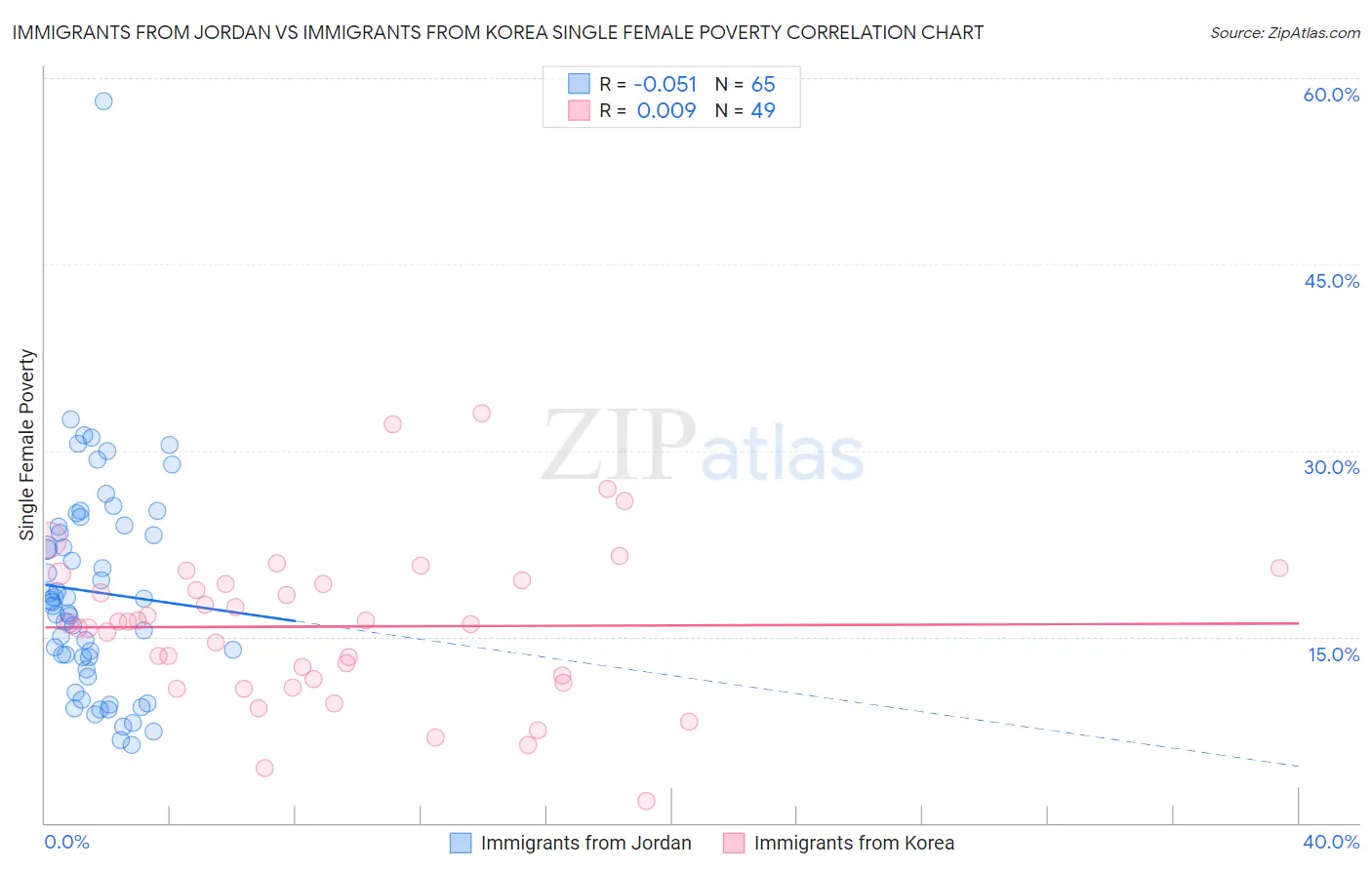 Immigrants from Jordan vs Immigrants from Korea Single Female Poverty