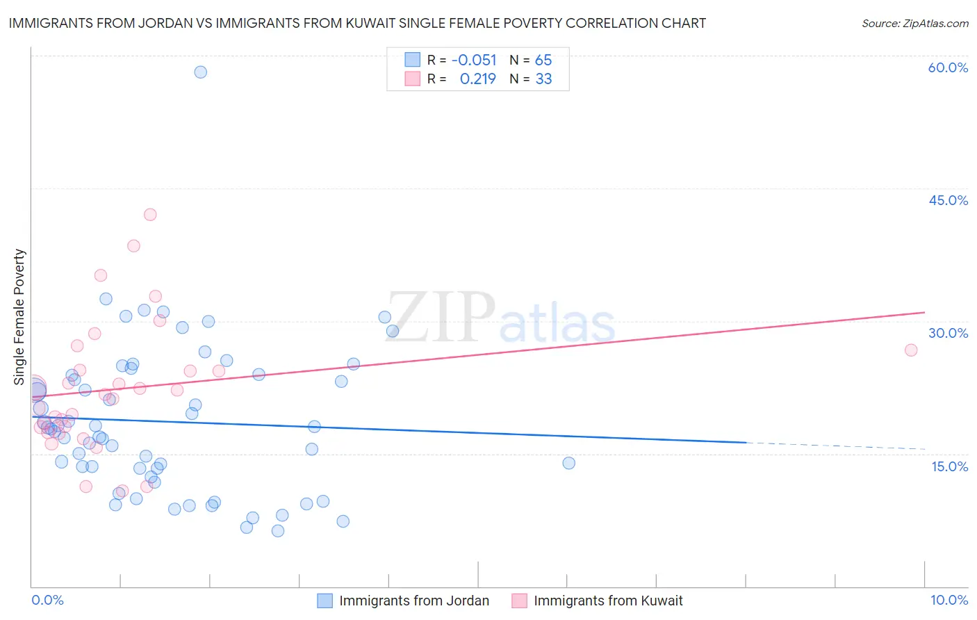 Immigrants from Jordan vs Immigrants from Kuwait Single Female Poverty