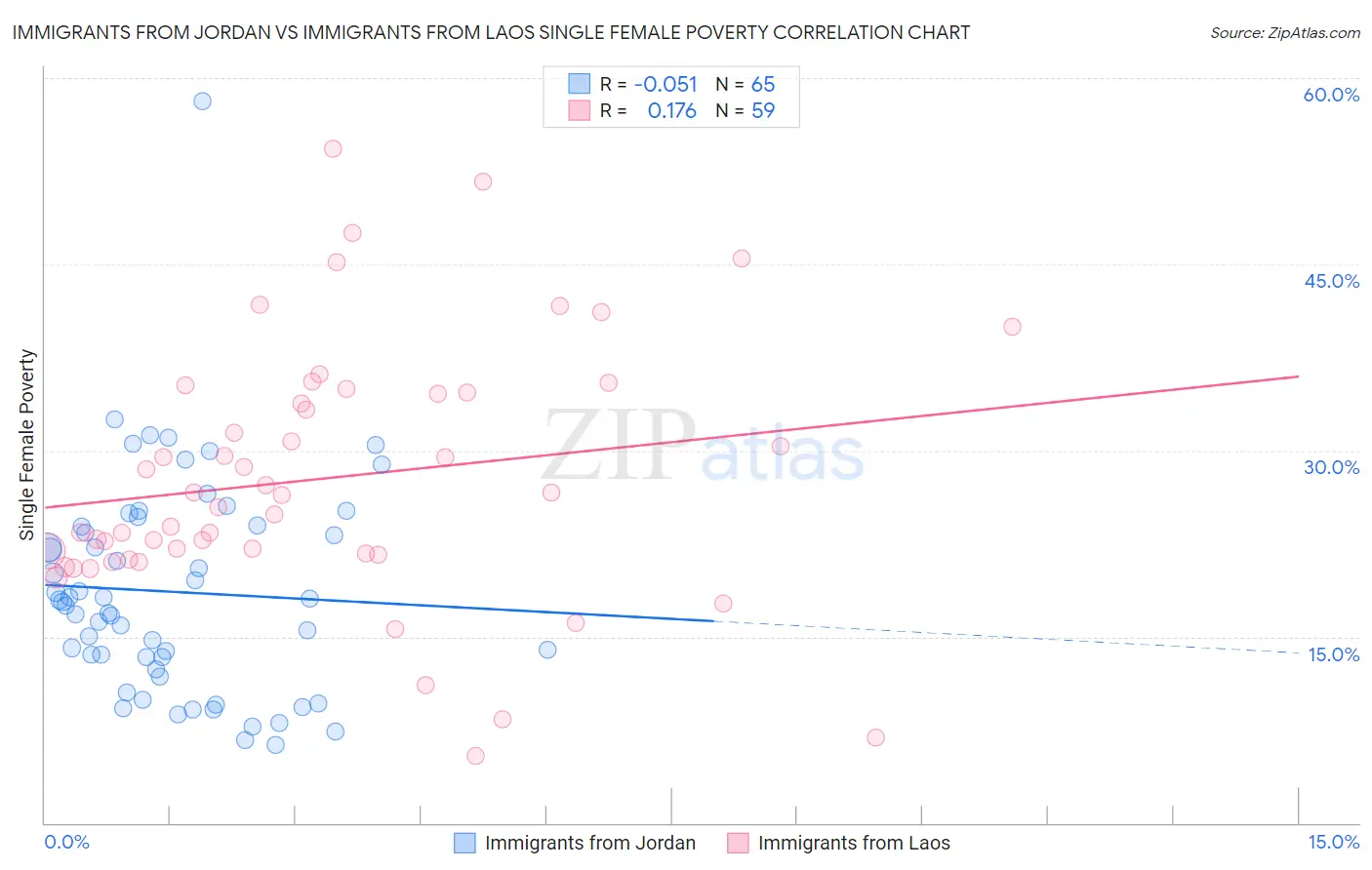 Immigrants from Jordan vs Immigrants from Laos Single Female Poverty