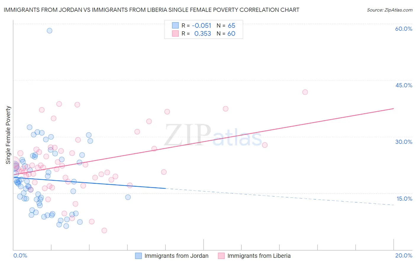 Immigrants from Jordan vs Immigrants from Liberia Single Female Poverty