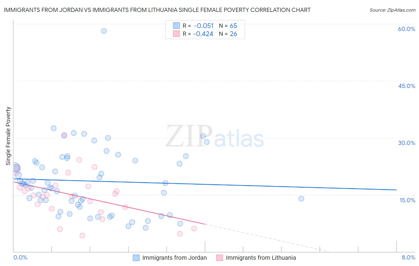 Immigrants from Jordan vs Immigrants from Lithuania Single Female Poverty