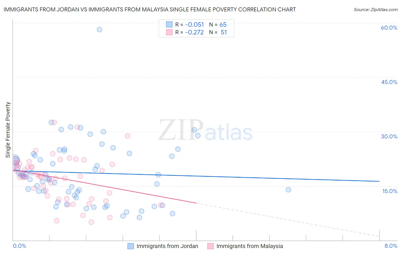 Immigrants from Jordan vs Immigrants from Malaysia Single Female Poverty