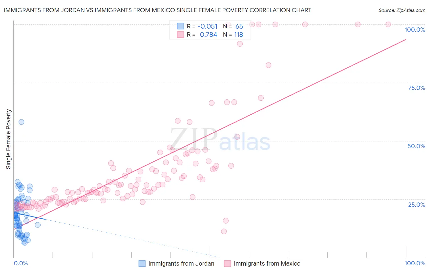 Immigrants from Jordan vs Immigrants from Mexico Single Female Poverty