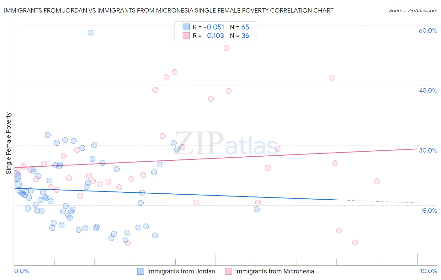 Immigrants from Jordan vs Immigrants from Micronesia Single Female Poverty