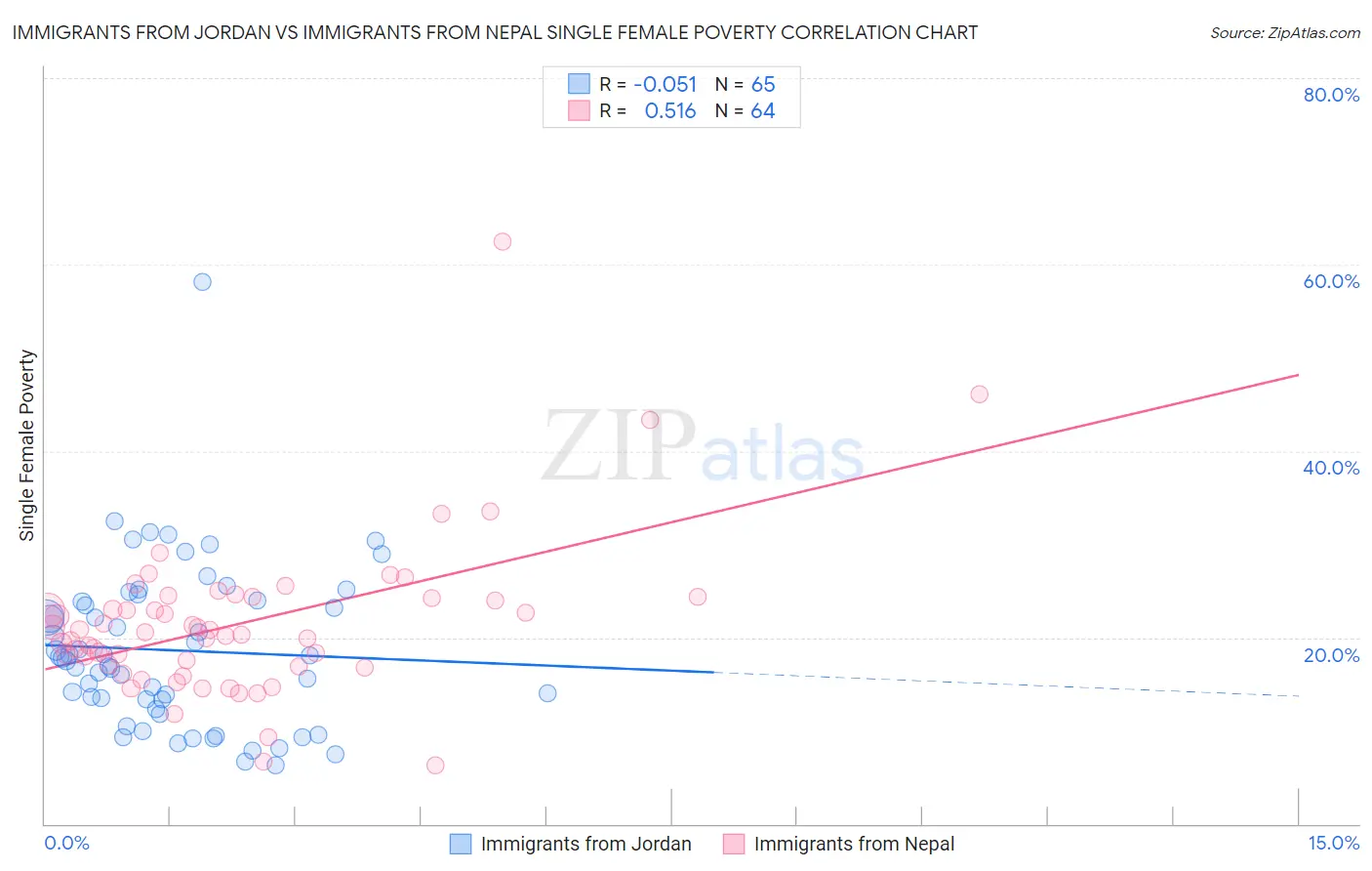 Immigrants from Jordan vs Immigrants from Nepal Single Female Poverty