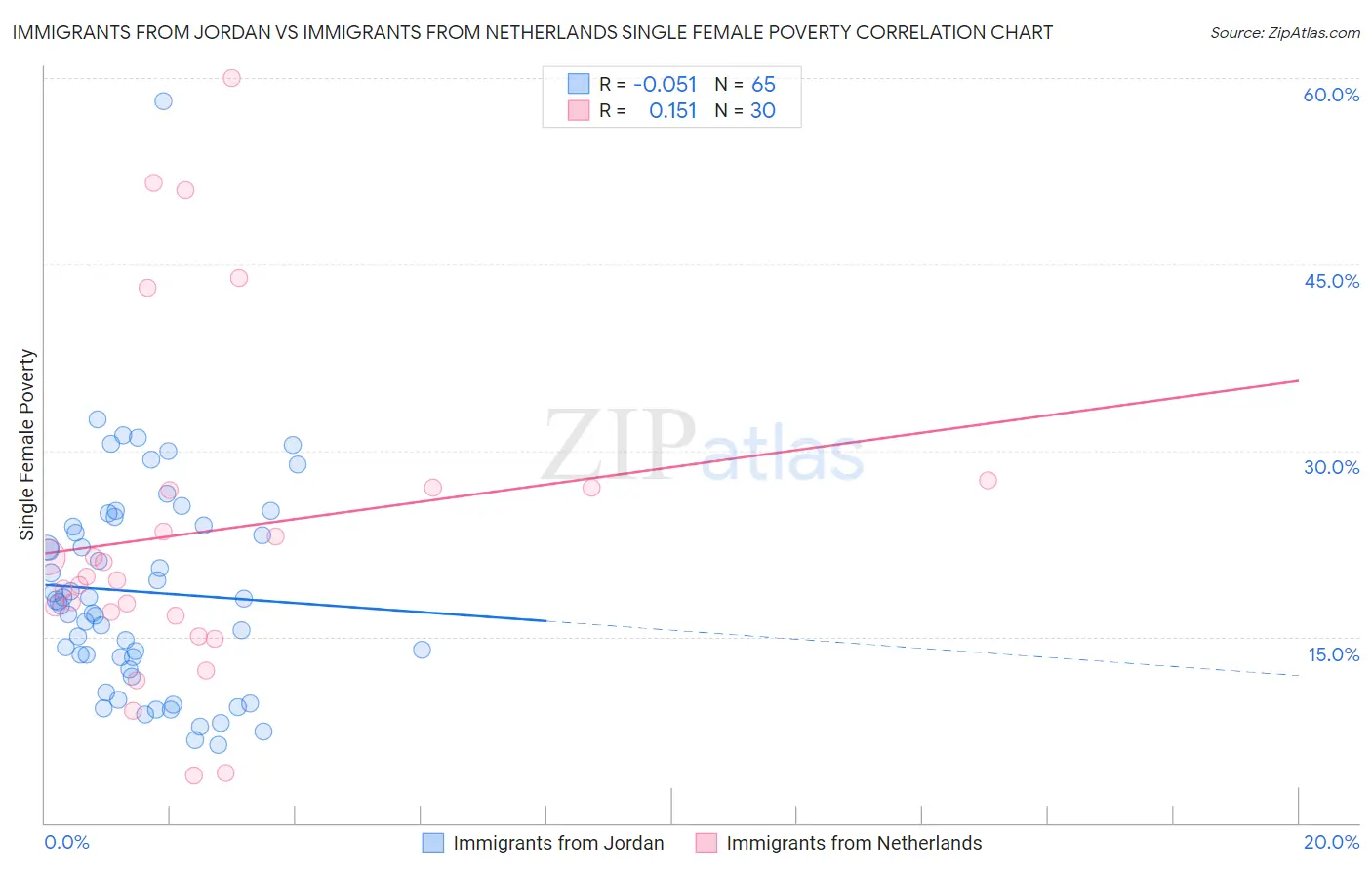 Immigrants from Jordan vs Immigrants from Netherlands Single Female Poverty