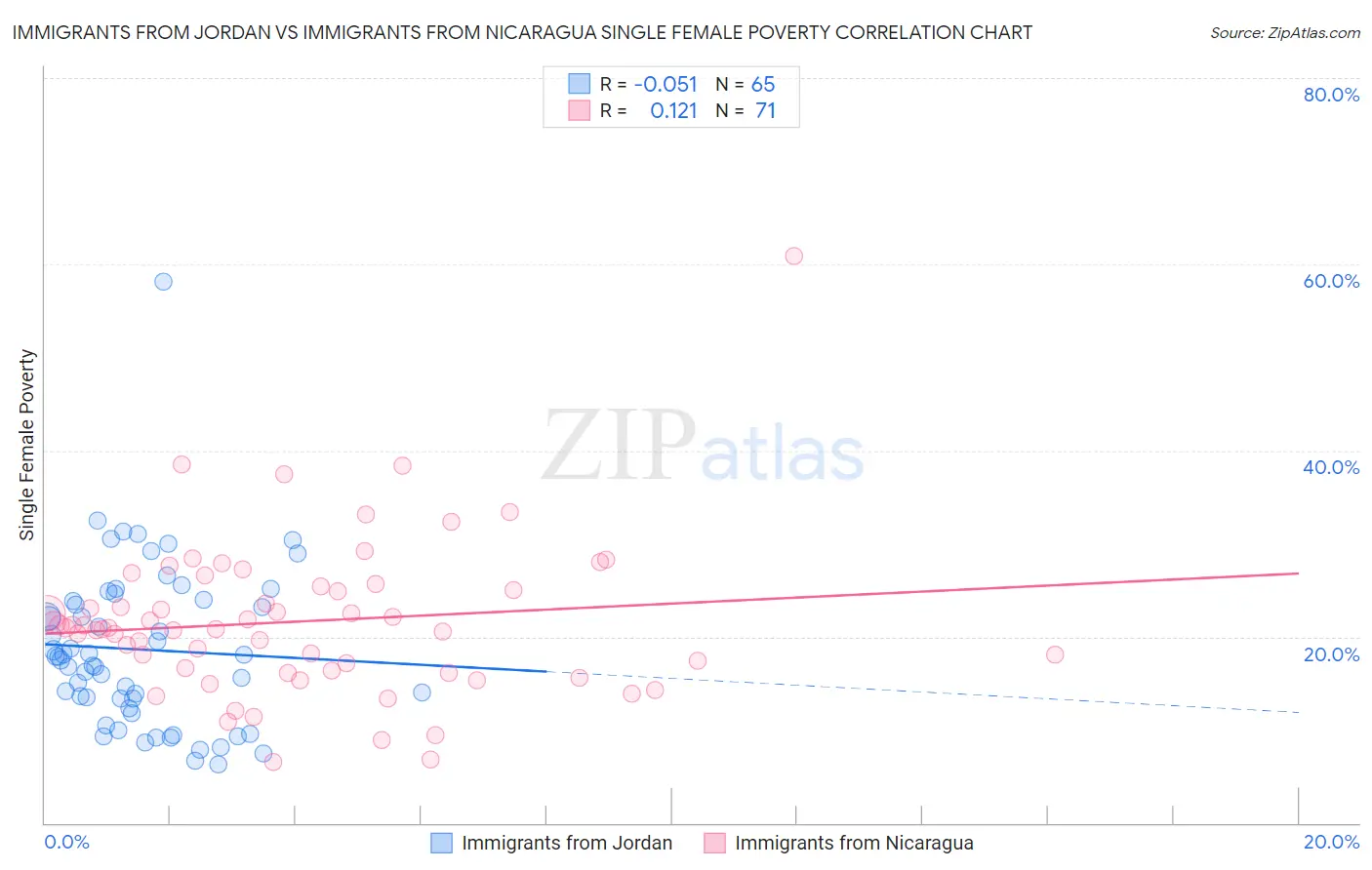 Immigrants from Jordan vs Immigrants from Nicaragua Single Female Poverty