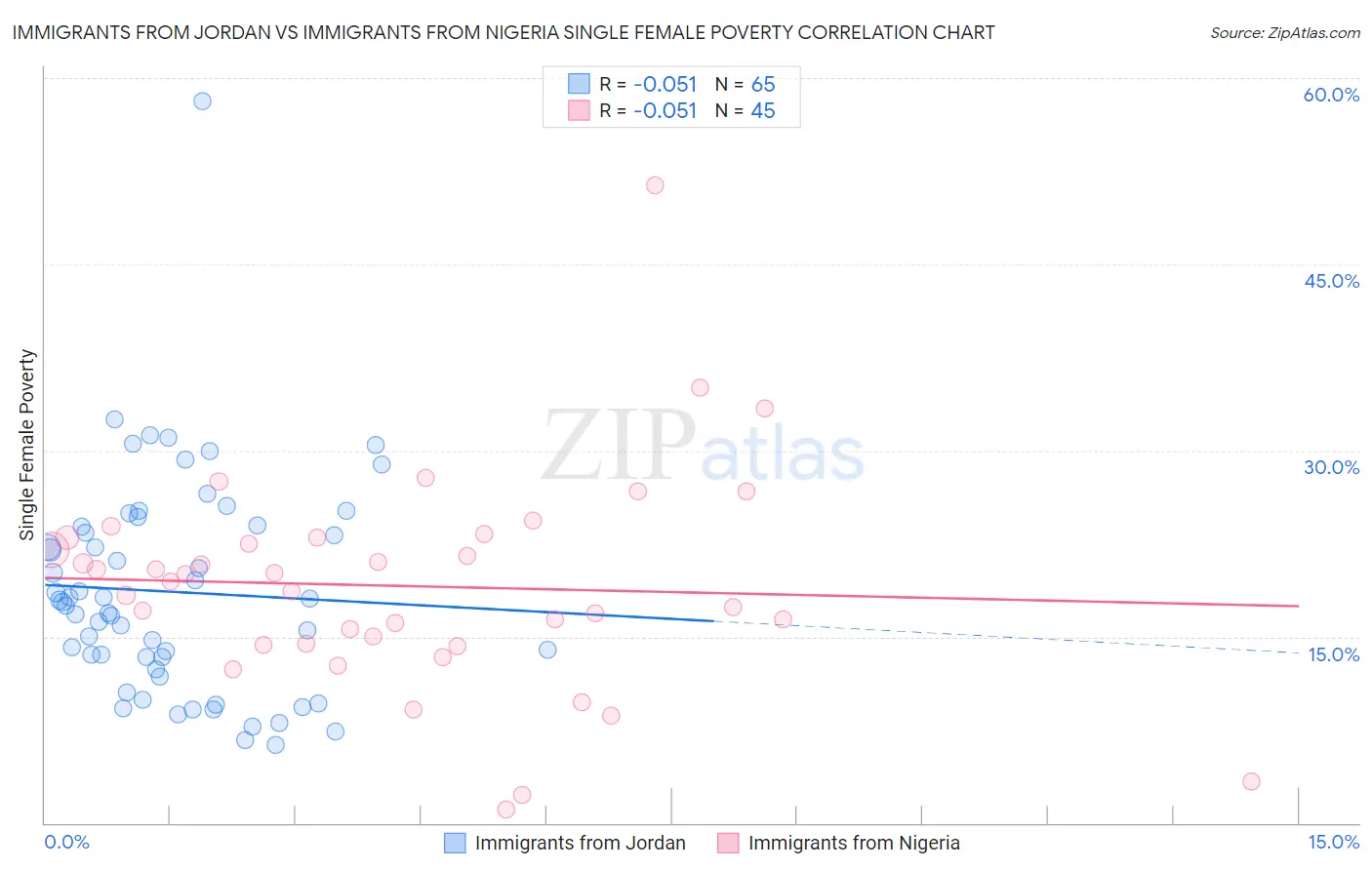 Immigrants from Jordan vs Immigrants from Nigeria Single Female Poverty