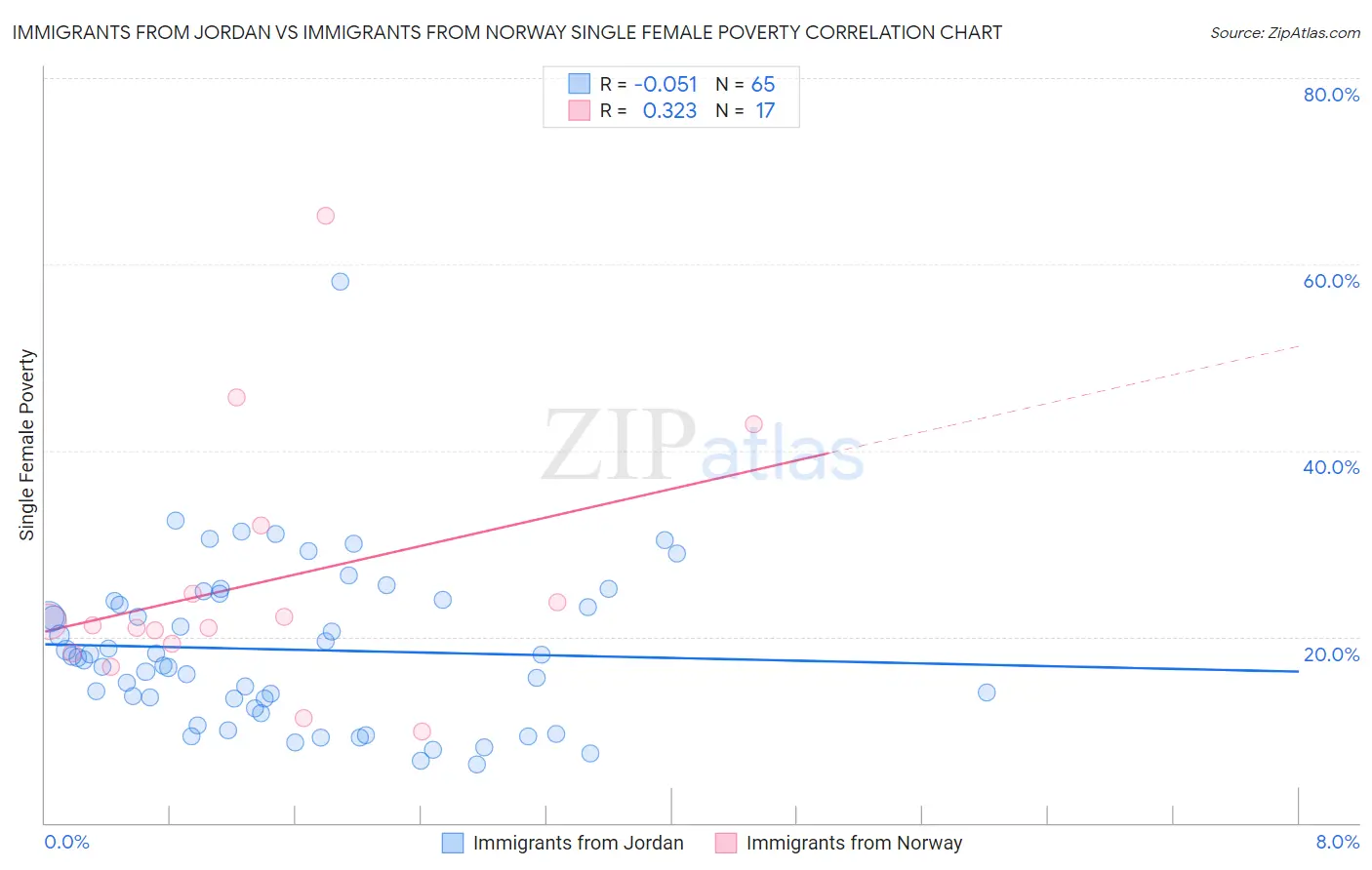 Immigrants from Jordan vs Immigrants from Norway Single Female Poverty