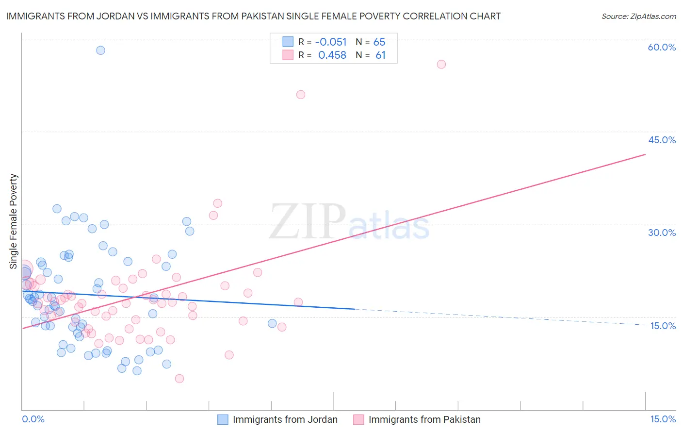 Immigrants from Jordan vs Immigrants from Pakistan Single Female Poverty