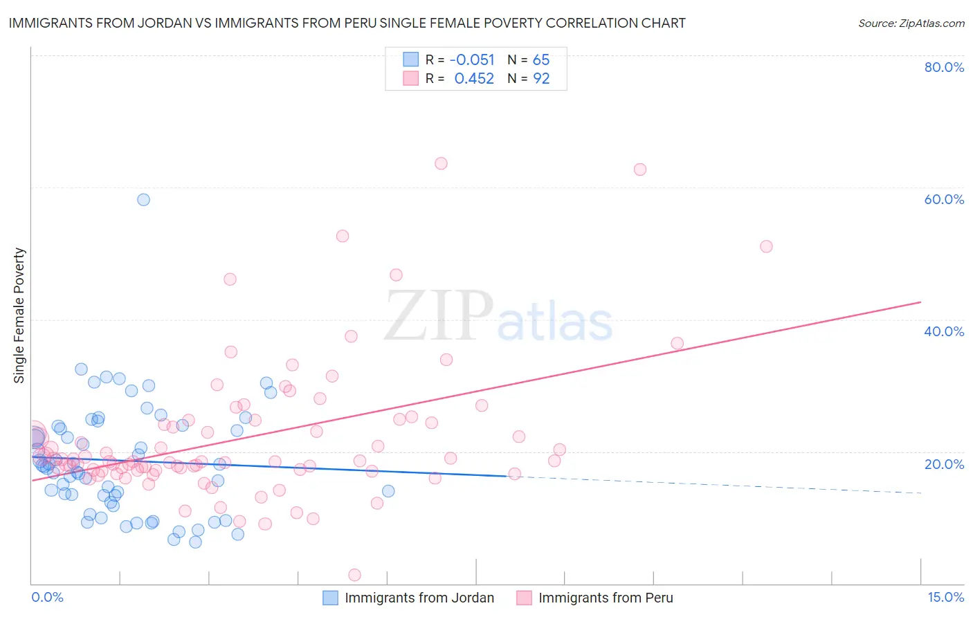 Immigrants from Jordan vs Immigrants from Peru Single Female Poverty