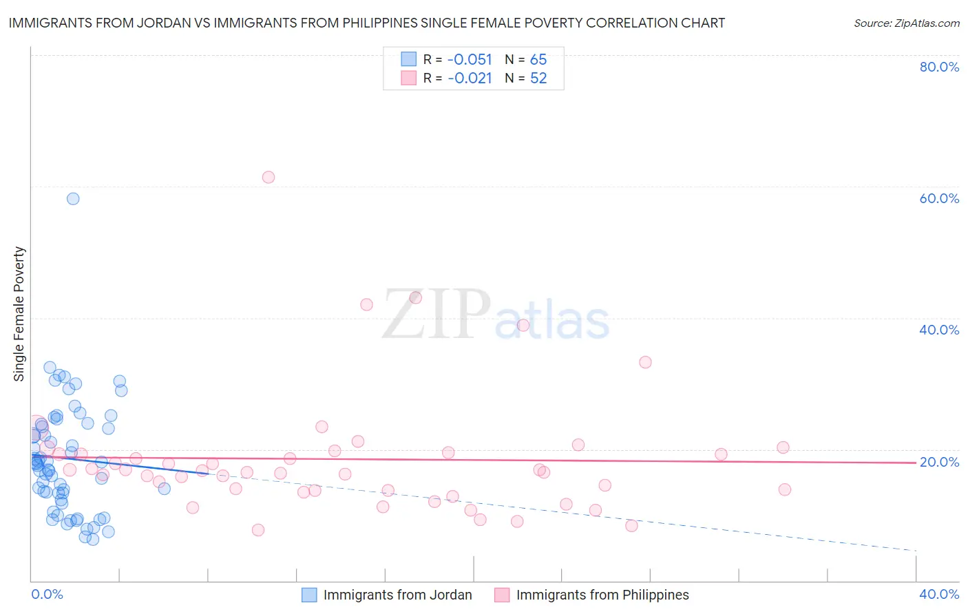 Immigrants from Jordan vs Immigrants from Philippines Single Female Poverty