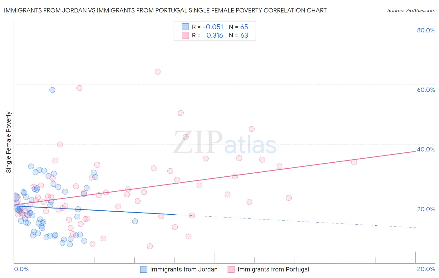 Immigrants from Jordan vs Immigrants from Portugal Single Female Poverty