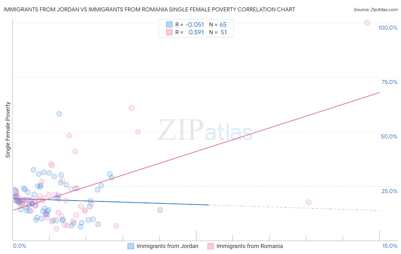 Immigrants from Jordan vs Immigrants from Romania Single Female Poverty