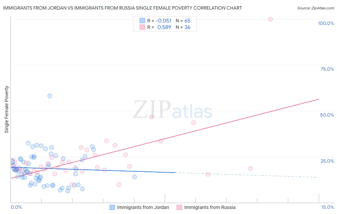 Immigrants from Jordan vs Immigrants from Russia Single Female Poverty