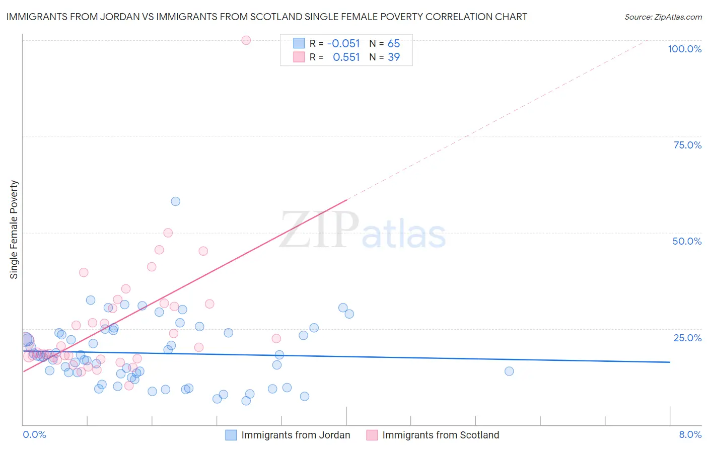 Immigrants from Jordan vs Immigrants from Scotland Single Female Poverty