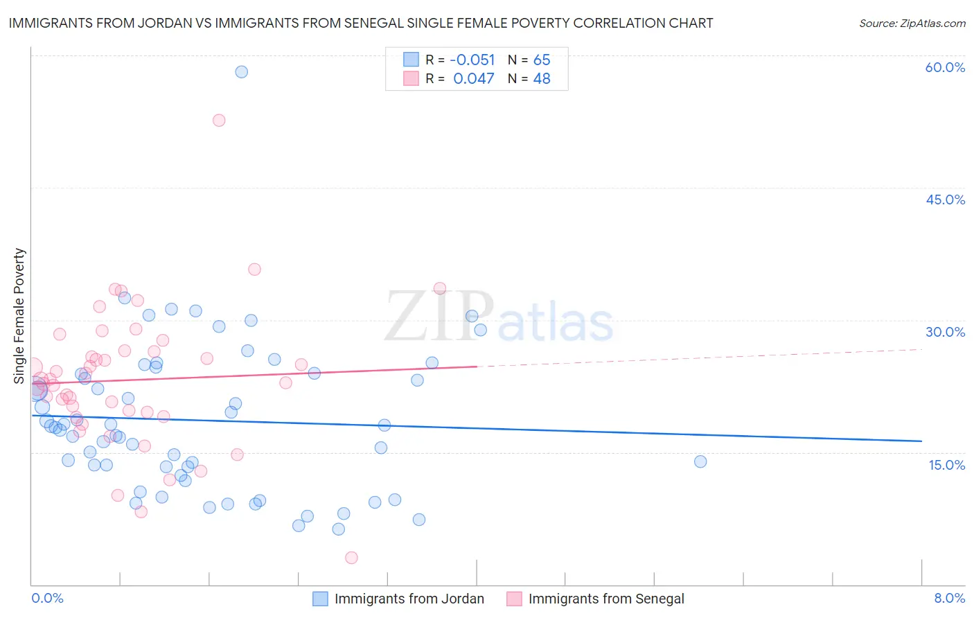 Immigrants from Jordan vs Immigrants from Senegal Single Female Poverty