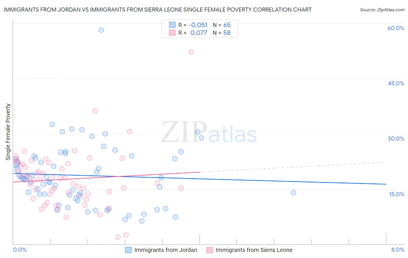 Immigrants from Jordan vs Immigrants from Sierra Leone Single Female Poverty