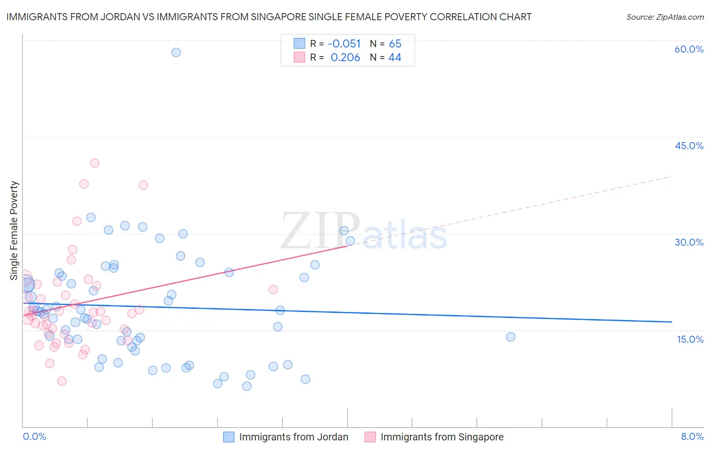 Immigrants from Jordan vs Immigrants from Singapore Single Female Poverty