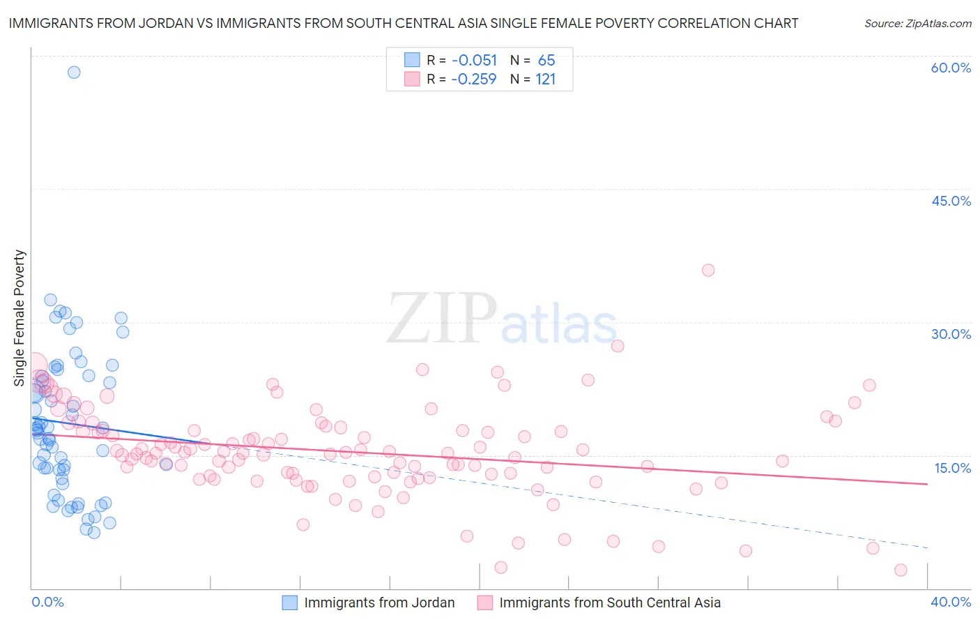 Immigrants from Jordan vs Immigrants from South Central Asia Single Female Poverty