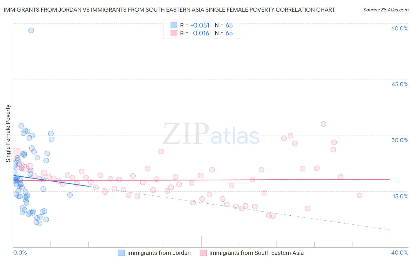 Immigrants from Jordan vs Immigrants from South Eastern Asia Single Female Poverty