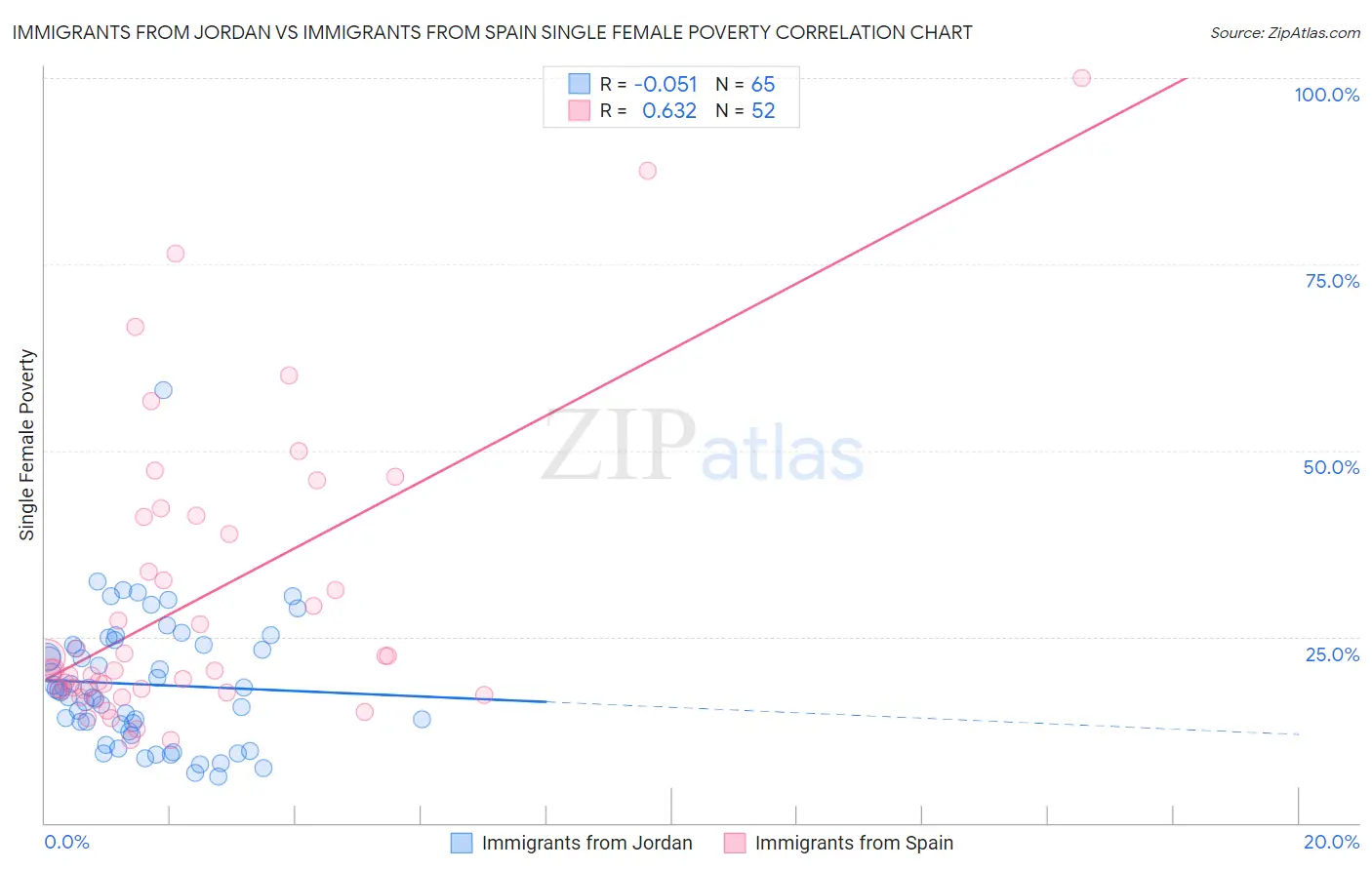 Immigrants from Jordan vs Immigrants from Spain Single Female Poverty