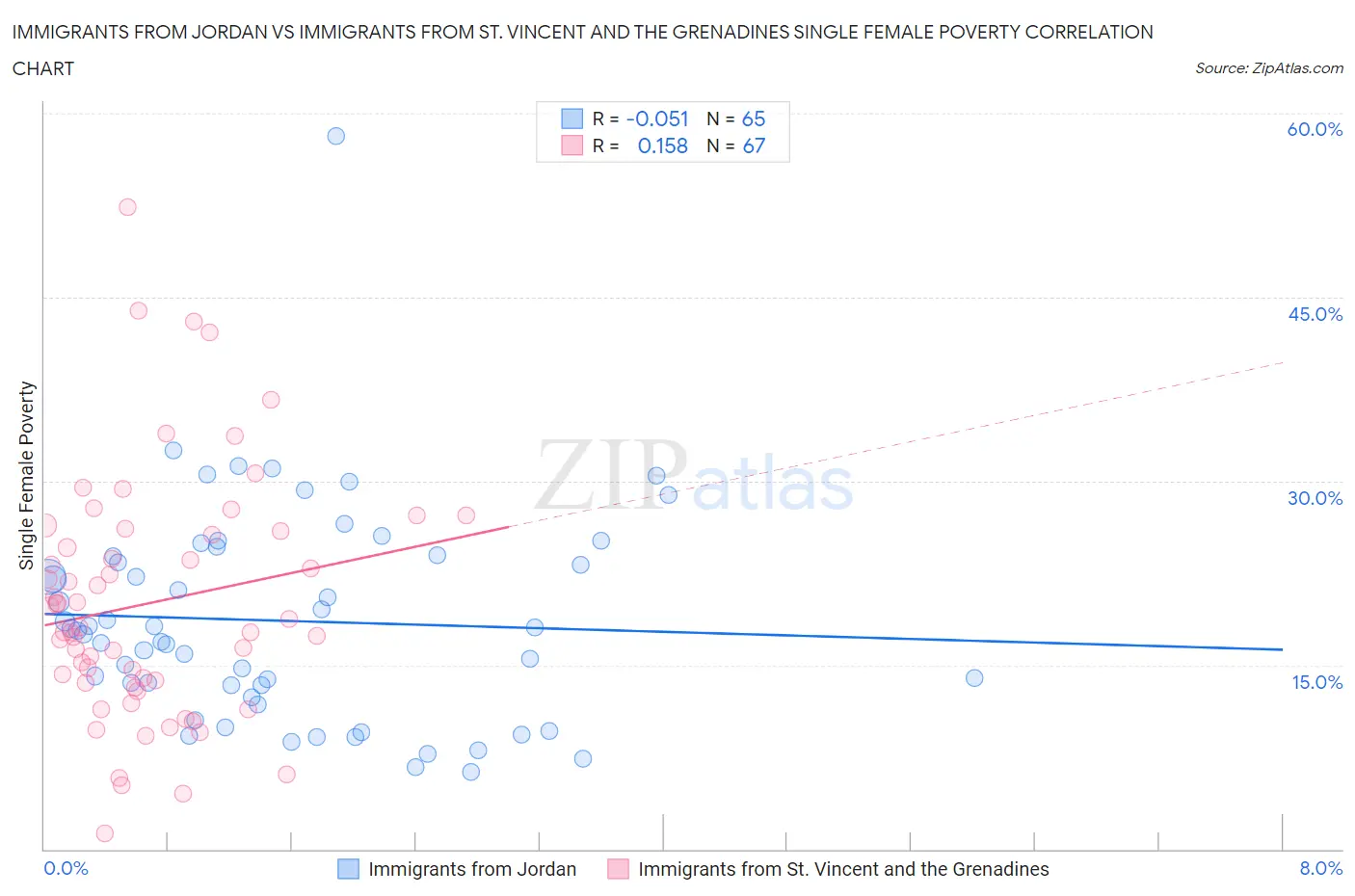 Immigrants from Jordan vs Immigrants from St. Vincent and the Grenadines Single Female Poverty