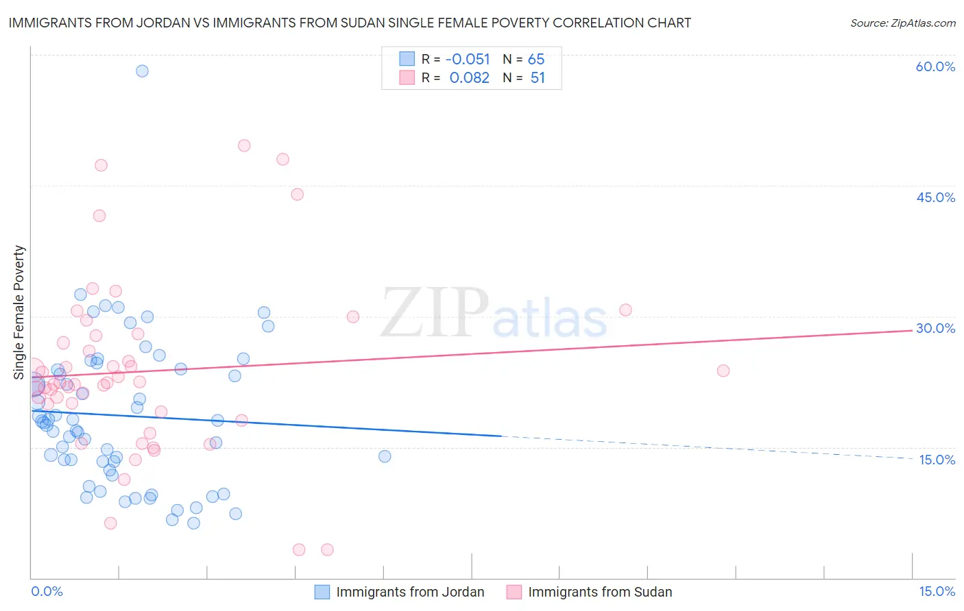 Immigrants from Jordan vs Immigrants from Sudan Single Female Poverty