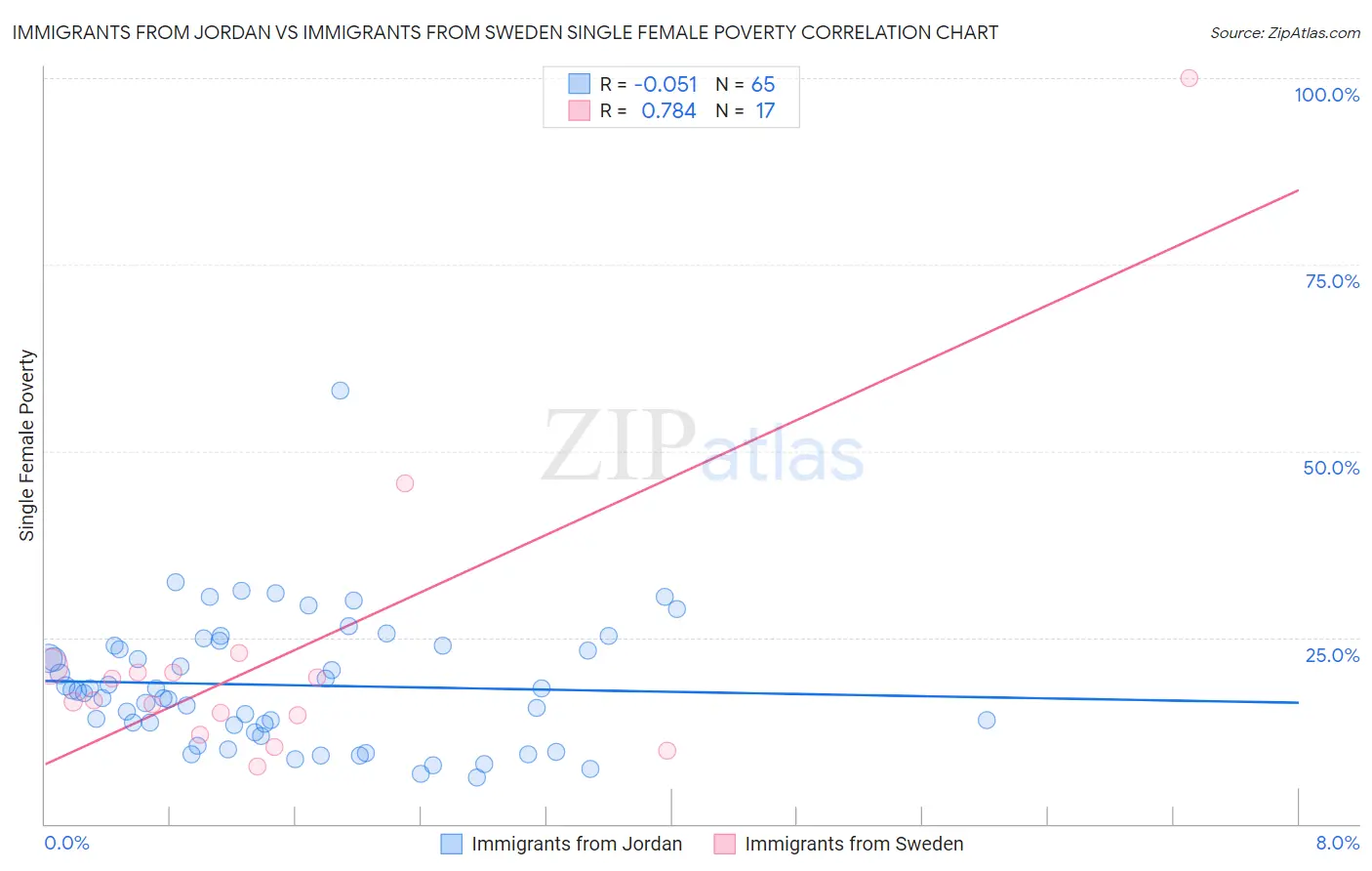 Immigrants from Jordan vs Immigrants from Sweden Single Female Poverty