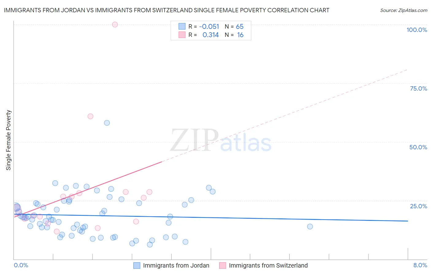 Immigrants from Jordan vs Immigrants from Switzerland Single Female Poverty