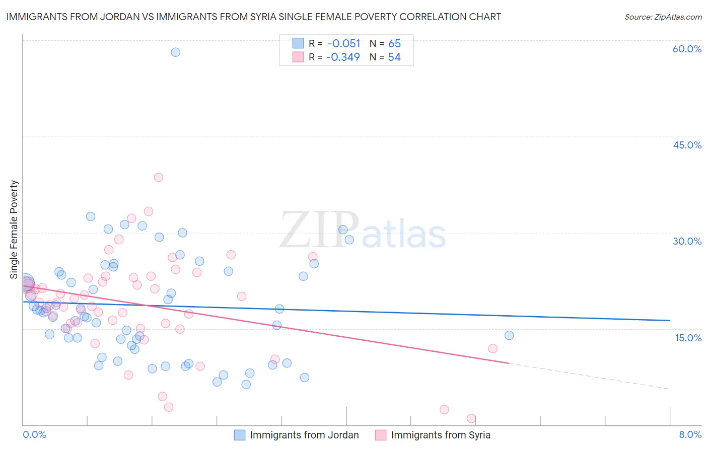 Immigrants from Jordan vs Immigrants from Syria Single Female Poverty