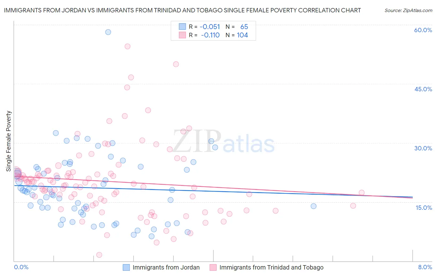 Immigrants from Jordan vs Immigrants from Trinidad and Tobago Single Female Poverty