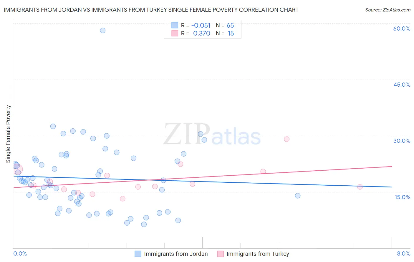 Immigrants from Jordan vs Immigrants from Turkey Single Female Poverty