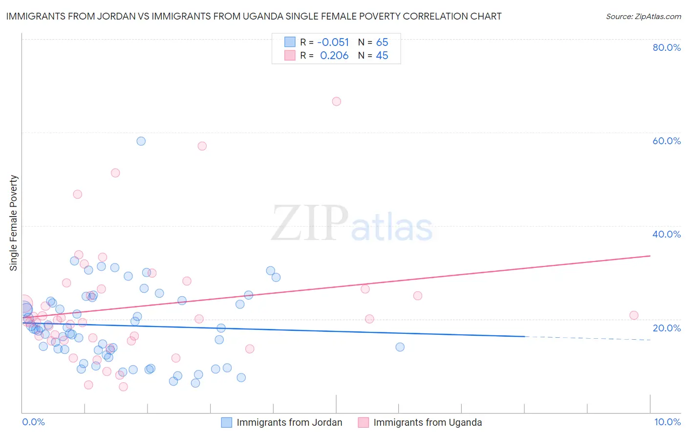 Immigrants from Jordan vs Immigrants from Uganda Single Female Poverty