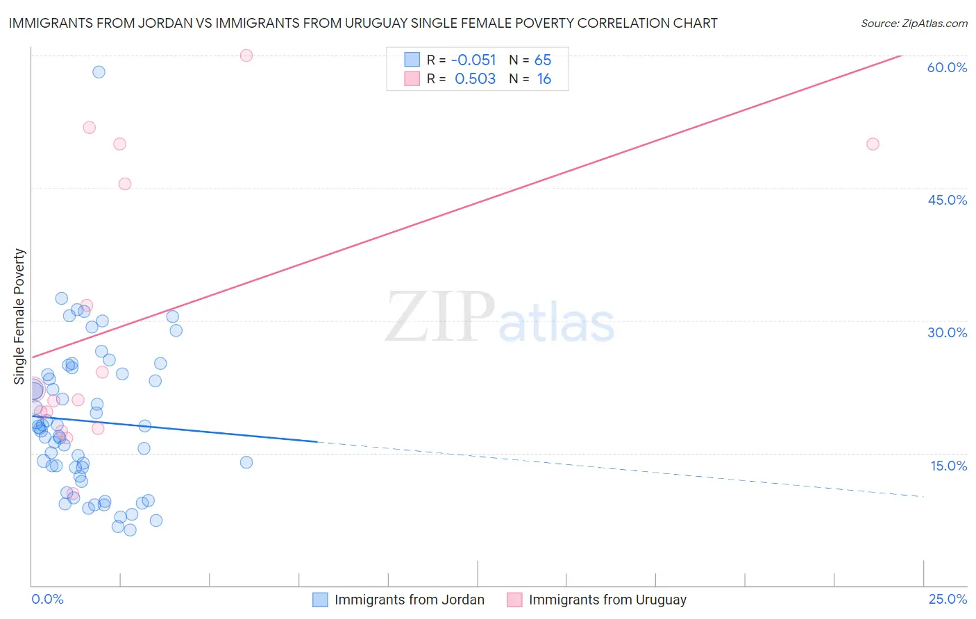 Immigrants from Jordan vs Immigrants from Uruguay Single Female Poverty