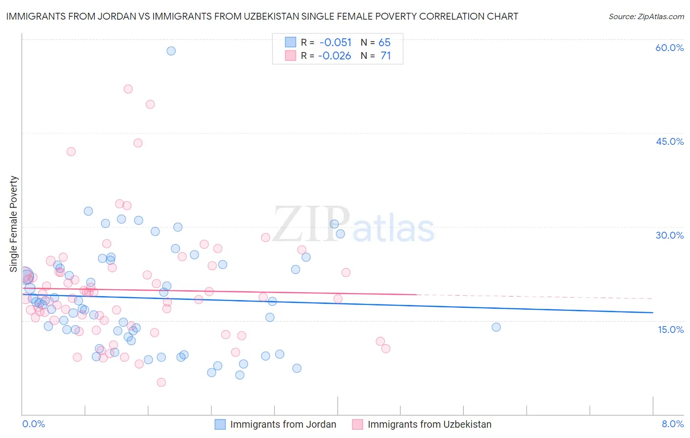 Immigrants from Jordan vs Immigrants from Uzbekistan Single Female Poverty