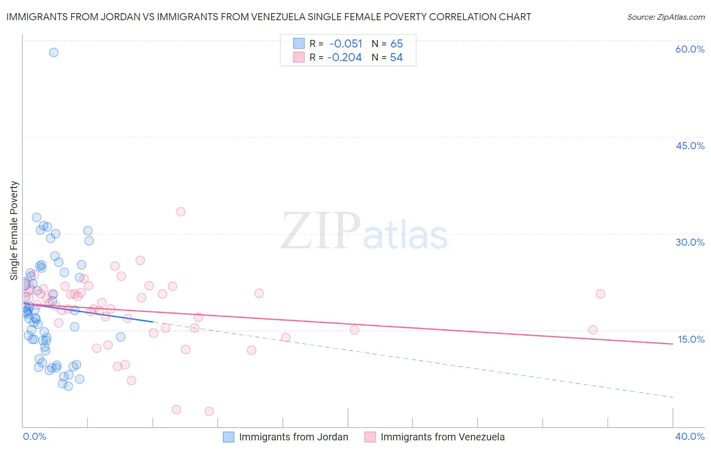 Immigrants from Jordan vs Immigrants from Venezuela Single Female Poverty