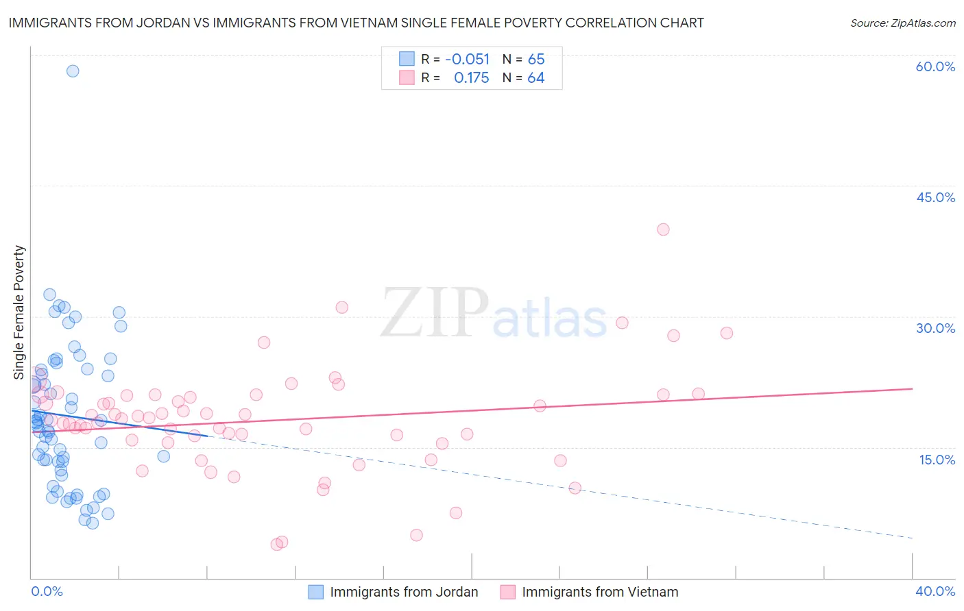 Immigrants from Jordan vs Immigrants from Vietnam Single Female Poverty