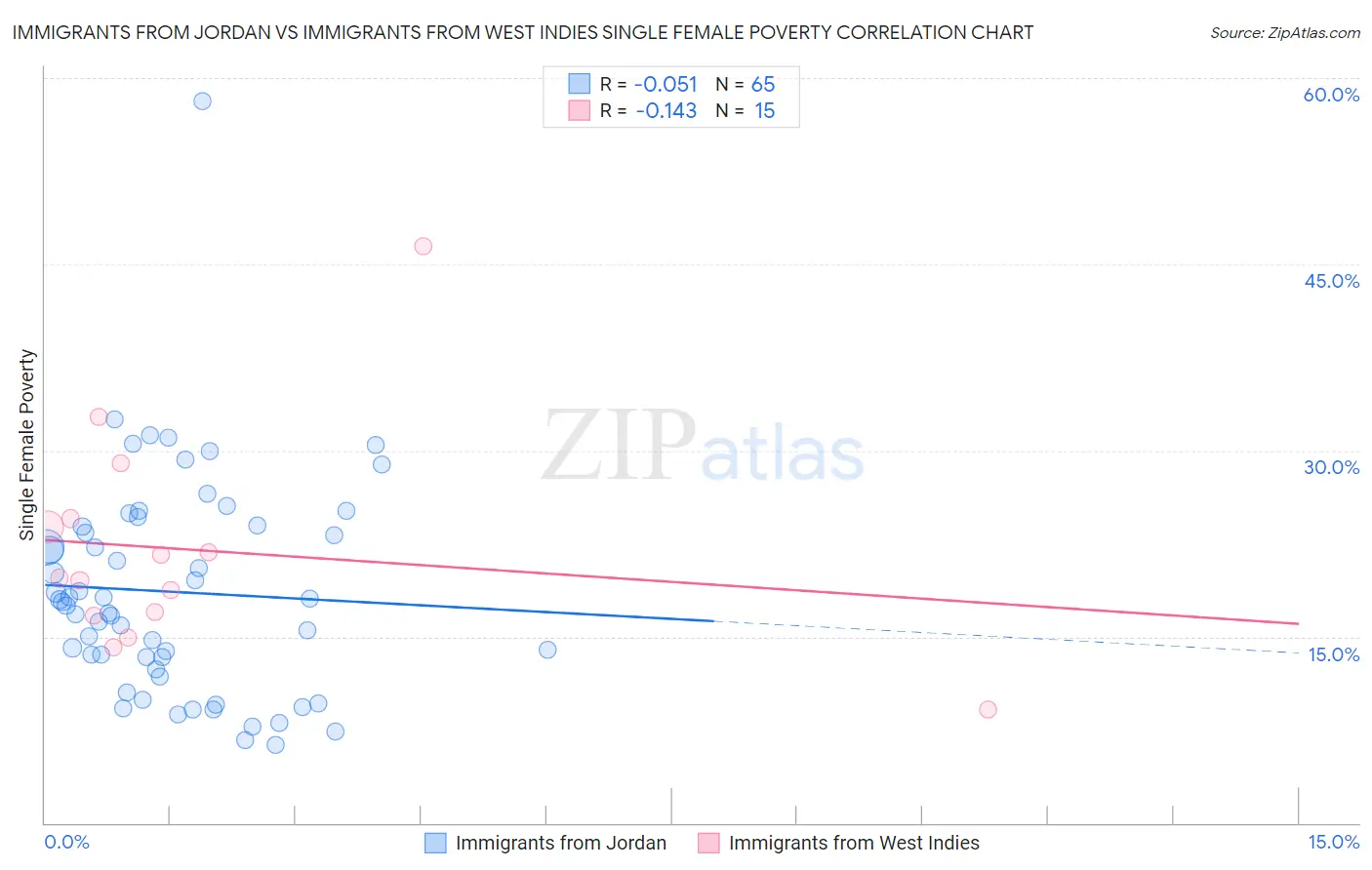 Immigrants from Jordan vs Immigrants from West Indies Single Female Poverty