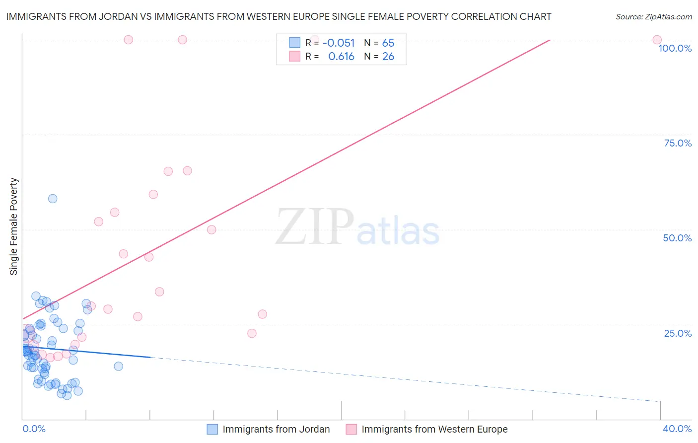 Immigrants from Jordan vs Immigrants from Western Europe Single Female Poverty