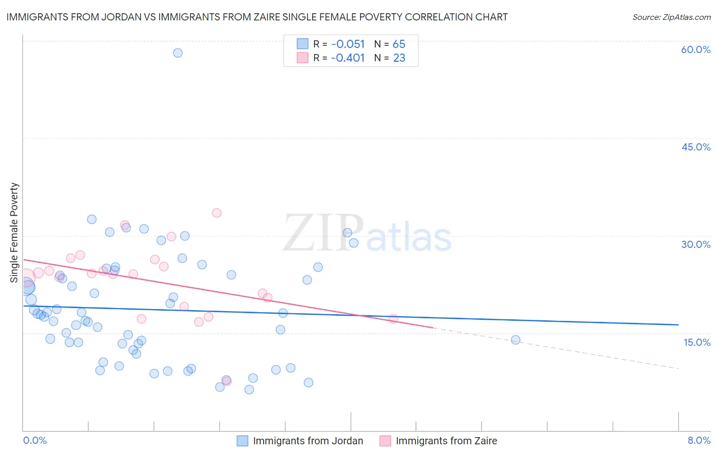 Immigrants from Jordan vs Immigrants from Zaire Single Female Poverty