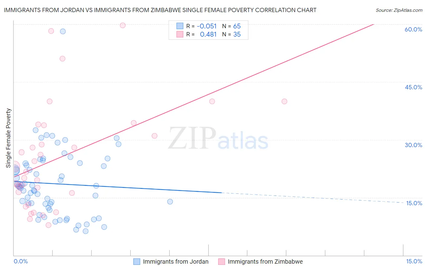 Immigrants from Jordan vs Immigrants from Zimbabwe Single Female Poverty