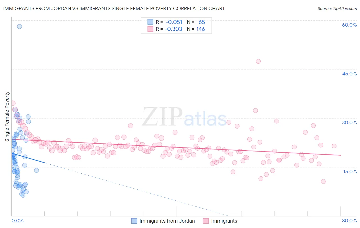 Immigrants from Jordan vs Immigrants Single Female Poverty